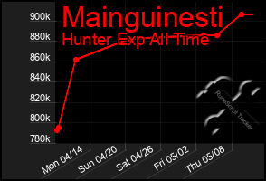Total Graph of Mainguinesti