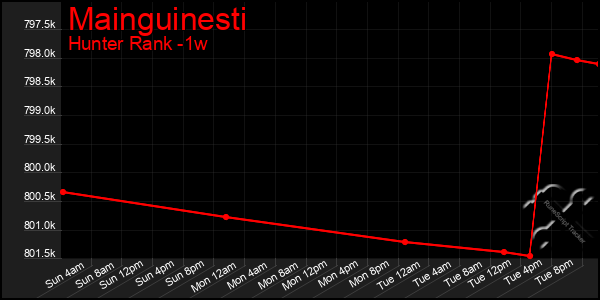 Last 7 Days Graph of Mainguinesti