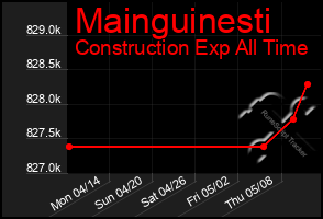 Total Graph of Mainguinesti
