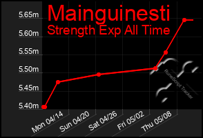 Total Graph of Mainguinesti