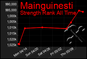 Total Graph of Mainguinesti