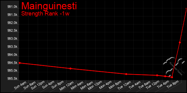 Last 7 Days Graph of Mainguinesti