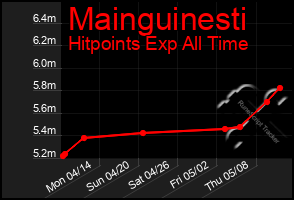 Total Graph of Mainguinesti