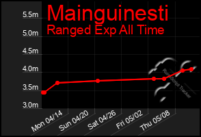 Total Graph of Mainguinesti