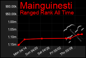 Total Graph of Mainguinesti