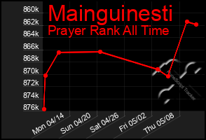 Total Graph of Mainguinesti