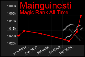 Total Graph of Mainguinesti