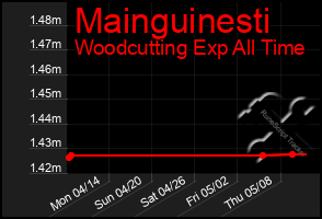 Total Graph of Mainguinesti