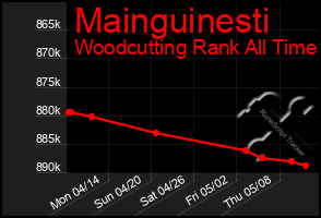 Total Graph of Mainguinesti