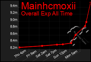 Total Graph of Mainhcmoxii