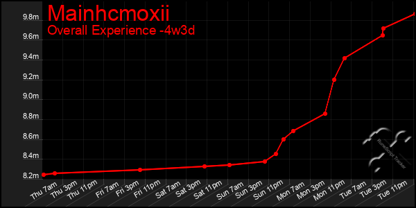 Last 31 Days Graph of Mainhcmoxii