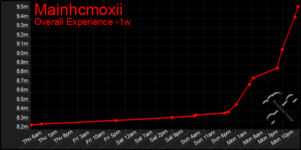 1 Week Graph of Mainhcmoxii