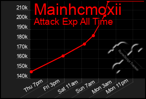 Total Graph of Mainhcmoxii