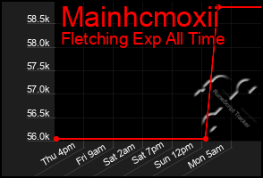 Total Graph of Mainhcmoxii