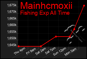 Total Graph of Mainhcmoxii