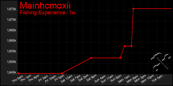 Last 7 Days Graph of Mainhcmoxii