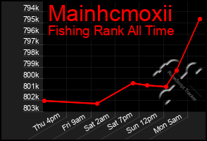 Total Graph of Mainhcmoxii