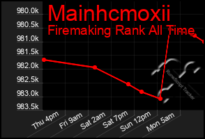 Total Graph of Mainhcmoxii