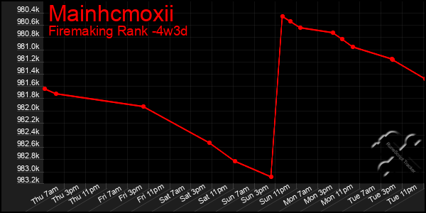 Last 31 Days Graph of Mainhcmoxii