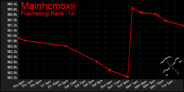 Last 7 Days Graph of Mainhcmoxii