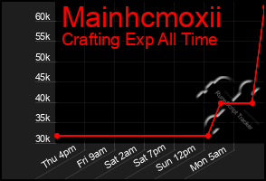 Total Graph of Mainhcmoxii