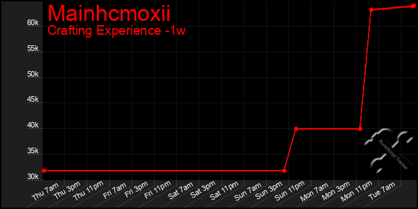 Last 7 Days Graph of Mainhcmoxii
