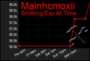 Total Graph of Mainhcmoxii