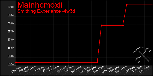 Last 31 Days Graph of Mainhcmoxii