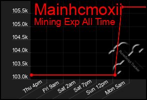 Total Graph of Mainhcmoxii