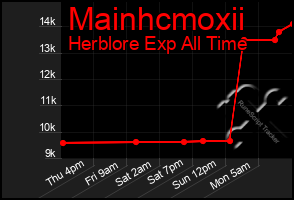 Total Graph of Mainhcmoxii