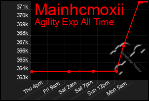 Total Graph of Mainhcmoxii