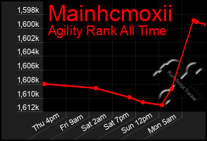 Total Graph of Mainhcmoxii