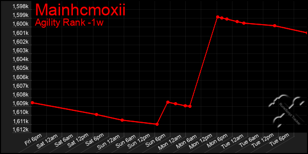 Last 7 Days Graph of Mainhcmoxii