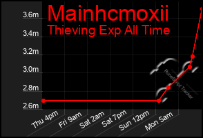 Total Graph of Mainhcmoxii