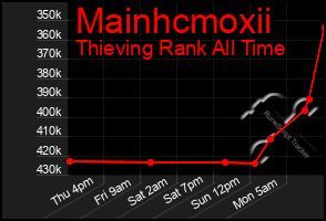 Total Graph of Mainhcmoxii