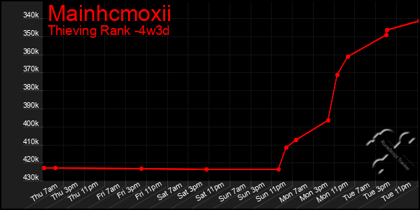 Last 31 Days Graph of Mainhcmoxii