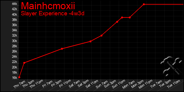 Last 31 Days Graph of Mainhcmoxii