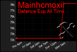 Total Graph of Mainhcmoxii