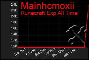 Total Graph of Mainhcmoxii