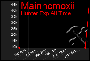 Total Graph of Mainhcmoxii