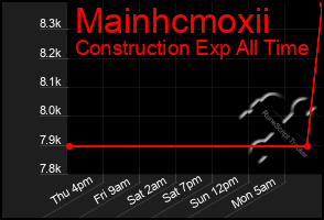 Total Graph of Mainhcmoxii