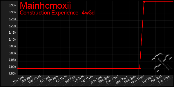Last 31 Days Graph of Mainhcmoxii
