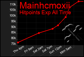 Total Graph of Mainhcmoxii