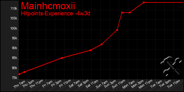 Last 31 Days Graph of Mainhcmoxii