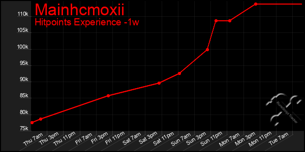 Last 7 Days Graph of Mainhcmoxii