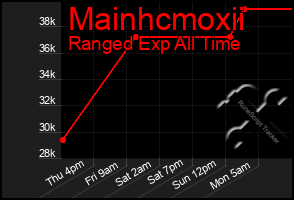 Total Graph of Mainhcmoxii