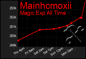 Total Graph of Mainhcmoxii