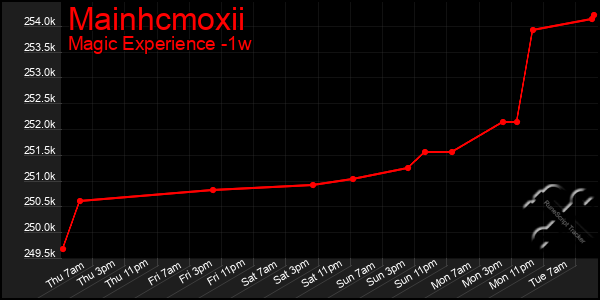 Last 7 Days Graph of Mainhcmoxii