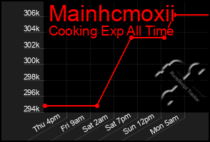 Total Graph of Mainhcmoxii
