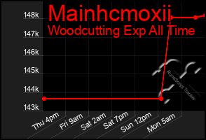 Total Graph of Mainhcmoxii